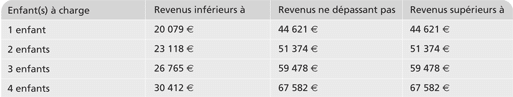 Prestations de garde - Conditions de ressources