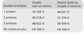 Conditions ressources PAJE