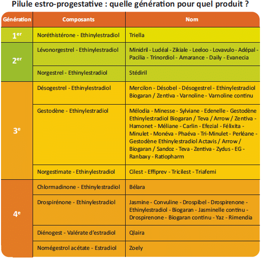 pilule-estro-progestative